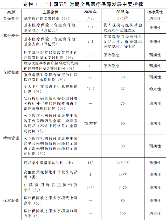 楚雄国务院办公厅关于印发 “十四五”全民医疗保障规划的通知