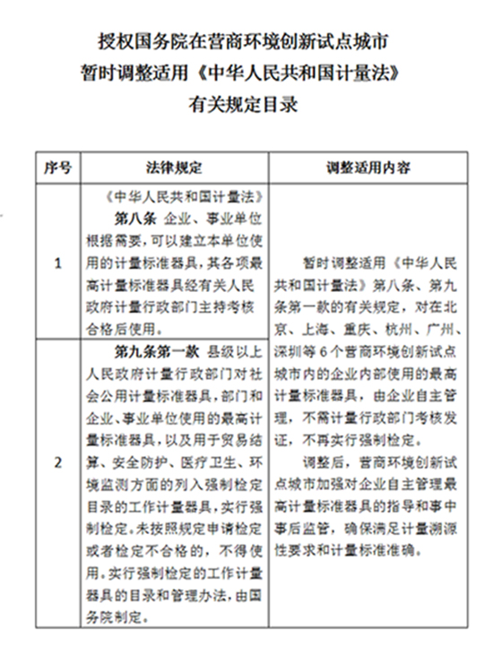 楚雄全国人民代表大会常务委员会 关于授权国务院在营商环境创新试点城市 暂时调整适用《中华人民共和国计量法》 有关规定的决定