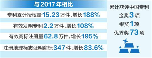 楚雄云南省全面推进知识产权强省建设 知识产权创造实现量质齐升